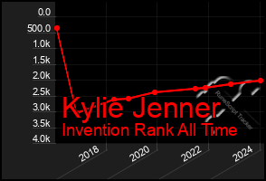 Total Graph of Kylie Jenner