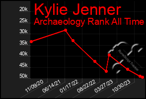 Total Graph of Kylie Jenner