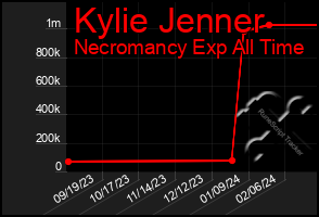 Total Graph of Kylie Jenner