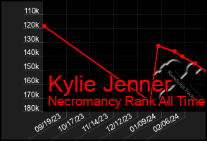 Total Graph of Kylie Jenner