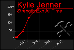 Total Graph of Kylie Jenner