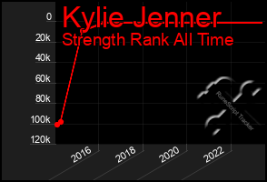 Total Graph of Kylie Jenner