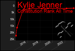 Total Graph of Kylie Jenner