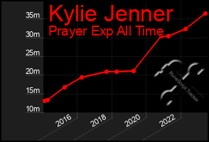 Total Graph of Kylie Jenner