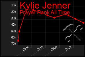 Total Graph of Kylie Jenner