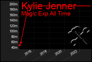 Total Graph of Kylie Jenner