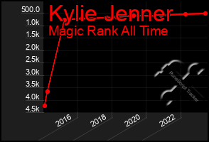 Total Graph of Kylie Jenner