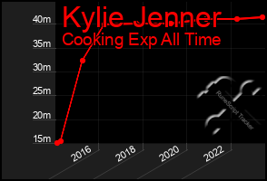 Total Graph of Kylie Jenner