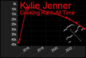 Total Graph of Kylie Jenner