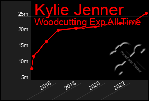 Total Graph of Kylie Jenner