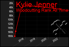 Total Graph of Kylie Jenner