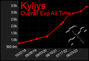 Total Graph of Kyljys