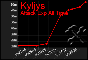 Total Graph of Kyljys