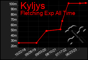 Total Graph of Kyljys