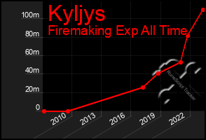 Total Graph of Kyljys