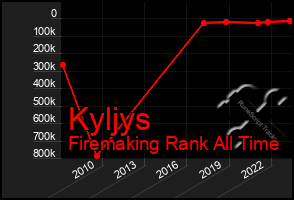 Total Graph of Kyljys