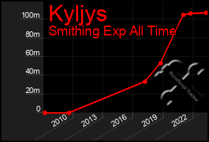 Total Graph of Kyljys