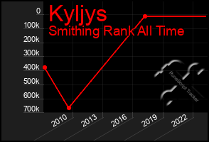 Total Graph of Kyljys