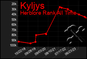 Total Graph of Kyljys