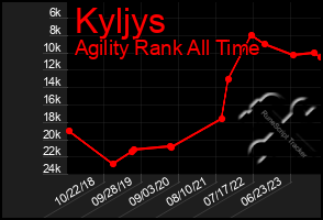 Total Graph of Kyljys