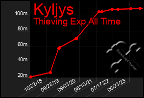 Total Graph of Kyljys