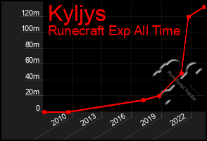 Total Graph of Kyljys