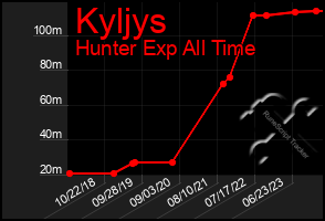 Total Graph of Kyljys