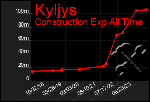 Total Graph of Kyljys