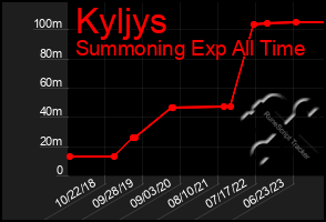 Total Graph of Kyljys