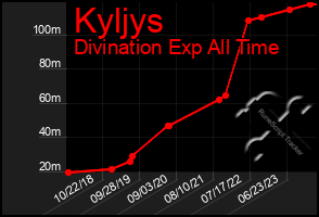 Total Graph of Kyljys