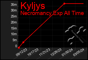 Total Graph of Kyljys