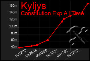 Total Graph of Kyljys