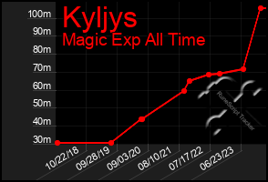 Total Graph of Kyljys