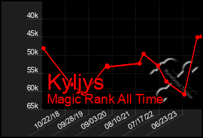 Total Graph of Kyljys