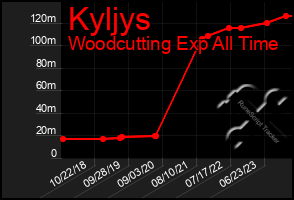 Total Graph of Kyljys