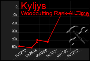 Total Graph of Kyljys