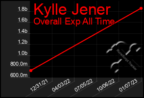 Total Graph of Kylle Jener