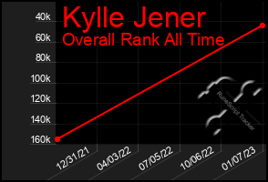 Total Graph of Kylle Jener