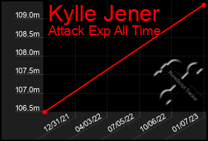 Total Graph of Kylle Jener