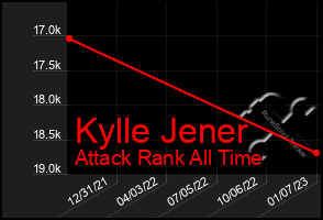 Total Graph of Kylle Jener