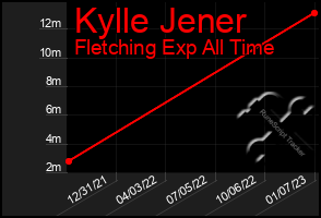 Total Graph of Kylle Jener