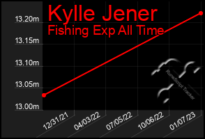 Total Graph of Kylle Jener