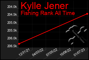 Total Graph of Kylle Jener