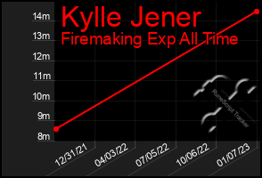 Total Graph of Kylle Jener