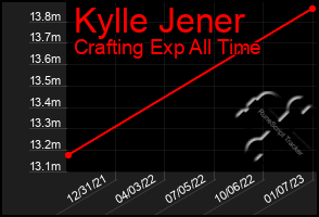 Total Graph of Kylle Jener