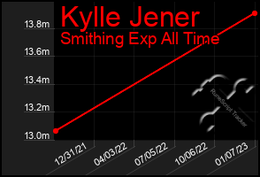 Total Graph of Kylle Jener