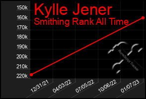 Total Graph of Kylle Jener