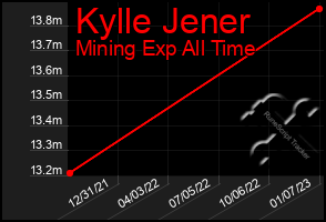 Total Graph of Kylle Jener