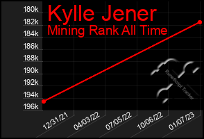 Total Graph of Kylle Jener