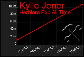 Total Graph of Kylle Jener